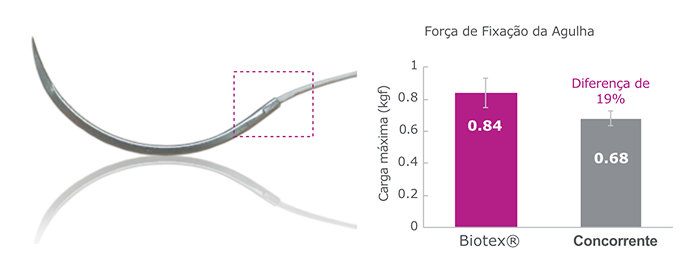 Biotex | Sutura de PTFE de Alta Performance | PURGO