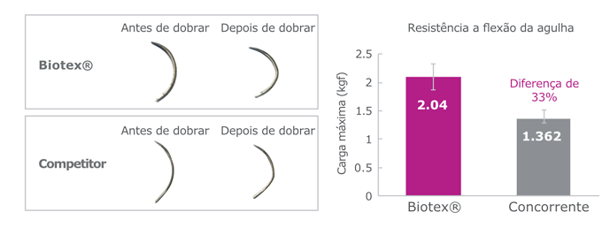 Biotex | Sutura de PTFE de Alta Performance | PURGO