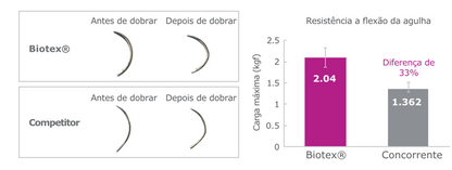 Biotex | Sutura de PTFE de Alta Performance | PURGO